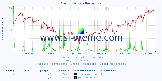 POVPREČJE :: Borovniščica - Borovnica :: temperatura | pretok | višina :: zadnje leto / en dan.