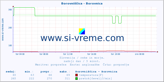 POVPREČJE :: Borovniščica - Borovnica :: temperatura | pretok | višina :: zadnji dan / 5 minut.