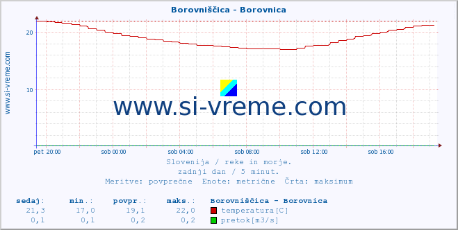 POVPREČJE :: Borovniščica - Borovnica :: temperatura | pretok | višina :: zadnji dan / 5 minut.