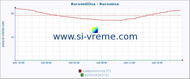 POVPREČJE :: Borovniščica - Borovnica :: temperatura | pretok | višina :: zadnji dan / 5 minut.