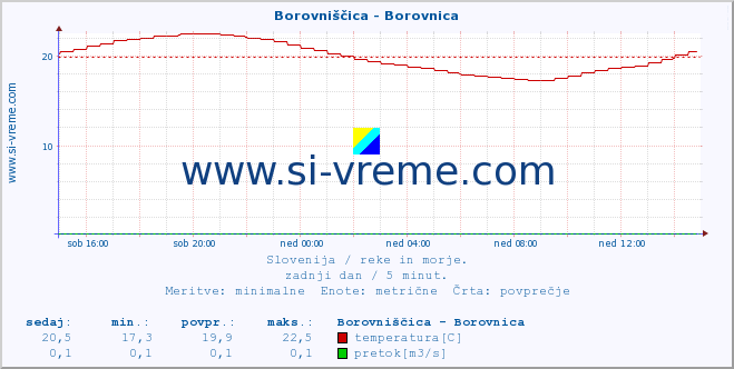 POVPREČJE :: Borovniščica - Borovnica :: temperatura | pretok | višina :: zadnji dan / 5 minut.