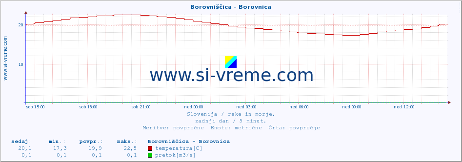 POVPREČJE :: Borovniščica - Borovnica :: temperatura | pretok | višina :: zadnji dan / 5 minut.