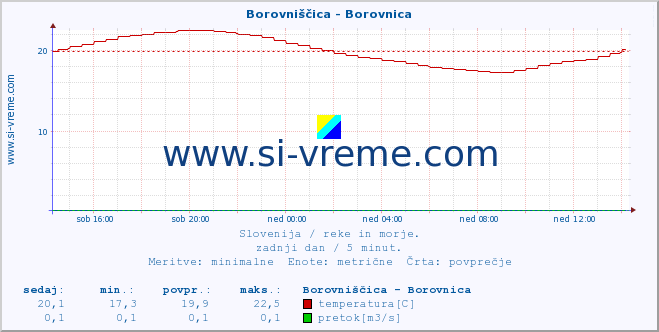 POVPREČJE :: Borovniščica - Borovnica :: temperatura | pretok | višina :: zadnji dan / 5 minut.