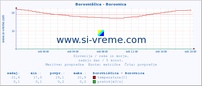 POVPREČJE :: Borovniščica - Borovnica :: temperatura | pretok | višina :: zadnji dan / 5 minut.