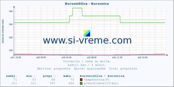 POVPREČJE :: Borovniščica - Borovnica :: temperatura | pretok | višina :: zadnji dan / 5 minut.