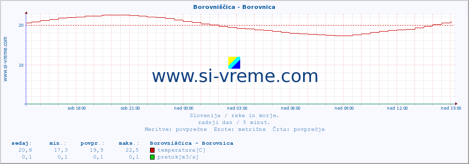 POVPREČJE :: Borovniščica - Borovnica :: temperatura | pretok | višina :: zadnji dan / 5 minut.