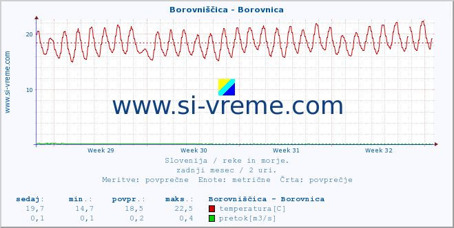 POVPREČJE :: Borovniščica - Borovnica :: temperatura | pretok | višina :: zadnji mesec / 2 uri.