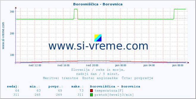 POVPREČJE :: Borovniščica - Borovnica :: temperatura | pretok | višina :: zadnji dan / 5 minut.