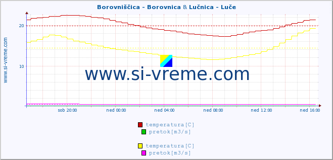 POVPREČJE :: Borovniščica - Borovnica & Lučnica - Luče :: temperatura | pretok | višina :: zadnji dan / 5 minut.