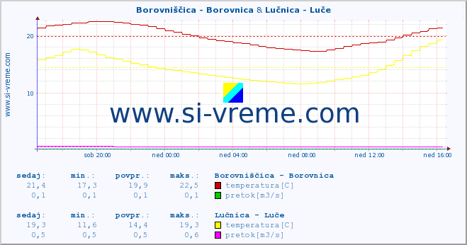 POVPREČJE :: Borovniščica - Borovnica & Lučnica - Luče :: temperatura | pretok | višina :: zadnji dan / 5 minut.