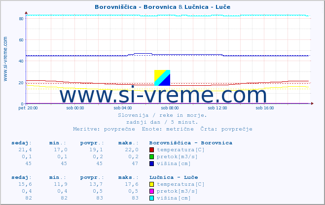 POVPREČJE :: Borovniščica - Borovnica & Lučnica - Luče :: temperatura | pretok | višina :: zadnji dan / 5 minut.