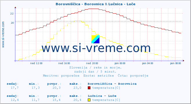 POVPREČJE :: Borovniščica - Borovnica & Lučnica - Luče :: temperatura | pretok | višina :: zadnji dan / 5 minut.