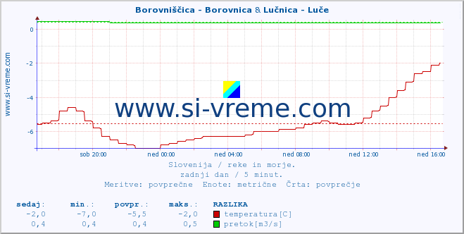 POVPREČJE :: Borovniščica - Borovnica & Lučnica - Luče :: temperatura | pretok | višina :: zadnji dan / 5 minut.