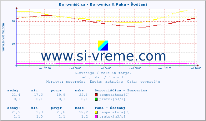 POVPREČJE :: Borovniščica - Borovnica & Paka - Šoštanj :: temperatura | pretok | višina :: zadnji dan / 5 minut.