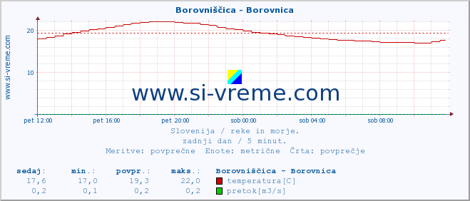 POVPREČJE :: Borovniščica - Borovnica :: temperatura | pretok | višina :: zadnji dan / 5 minut.