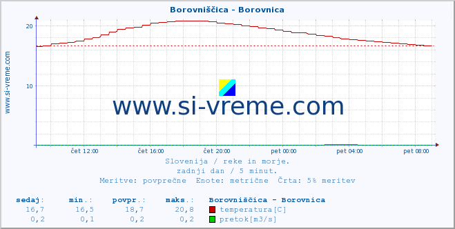 POVPREČJE :: Borovniščica - Borovnica :: temperatura | pretok | višina :: zadnji dan / 5 minut.