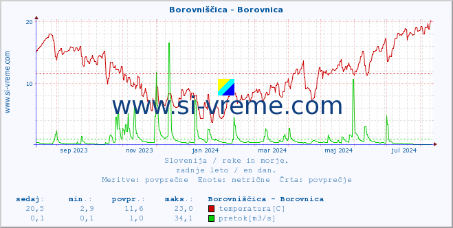 POVPREČJE :: Borovniščica - Borovnica :: temperatura | pretok | višina :: zadnje leto / en dan.