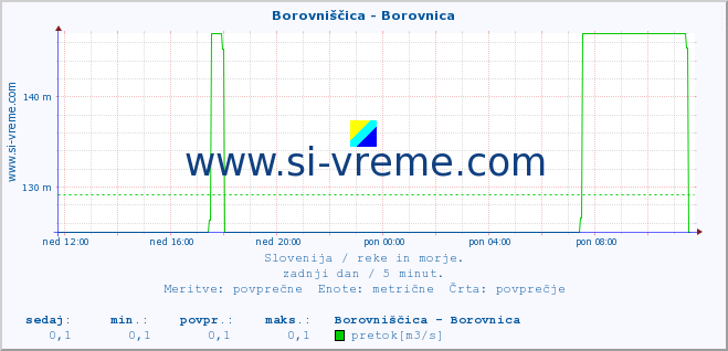 POVPREČJE :: Borovniščica - Borovnica :: temperatura | pretok | višina :: zadnji dan / 5 minut.