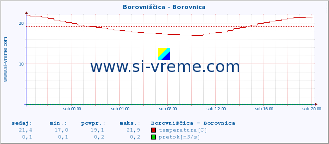 POVPREČJE :: Borovniščica - Borovnica :: temperatura | pretok | višina :: zadnji dan / 5 minut.