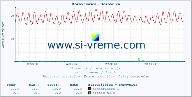 POVPREČJE :: Borovniščica - Borovnica :: temperatura | pretok | višina :: zadnji mesec / 2 uri.