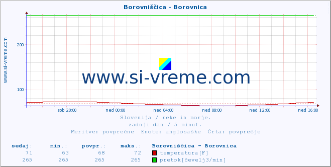 POVPREČJE :: Borovniščica - Borovnica :: temperatura | pretok | višina :: zadnji dan / 5 minut.