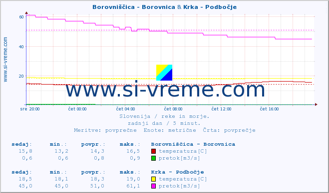 POVPREČJE :: Borovniščica - Borovnica & Krka - Podbočje :: temperatura | pretok | višina :: zadnji dan / 5 minut.