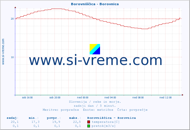 POVPREČJE :: Borovniščica - Borovnica :: temperatura | pretok | višina :: zadnji dan / 5 minut.