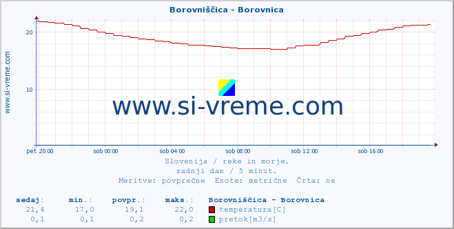 POVPREČJE :: Borovniščica - Borovnica :: temperatura | pretok | višina :: zadnji dan / 5 minut.