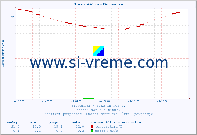 POVPREČJE :: Borovniščica - Borovnica :: temperatura | pretok | višina :: zadnji dan / 5 minut.