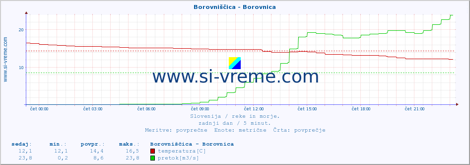 POVPREČJE :: Borovniščica - Borovnica :: temperatura | pretok | višina :: zadnji dan / 5 minut.