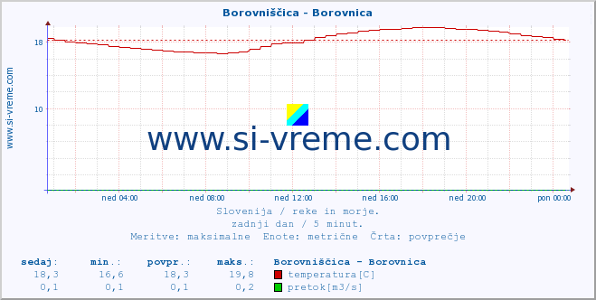 POVPREČJE :: Borovniščica - Borovnica :: temperatura | pretok | višina :: zadnji dan / 5 minut.