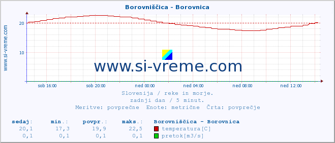 POVPREČJE :: Borovniščica - Borovnica :: temperatura | pretok | višina :: zadnji dan / 5 minut.