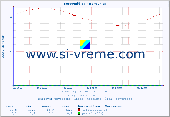 POVPREČJE :: Borovniščica - Borovnica :: temperatura | pretok | višina :: zadnji dan / 5 minut.