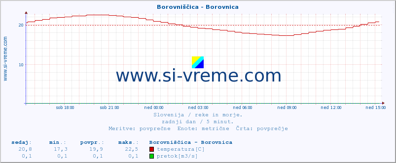 POVPREČJE :: Borovniščica - Borovnica :: temperatura | pretok | višina :: zadnji dan / 5 minut.