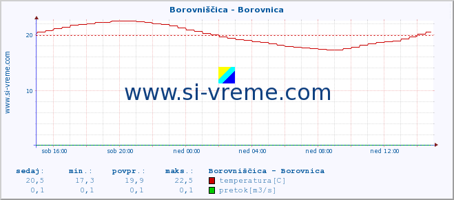 POVPREČJE :: Borovniščica - Borovnica :: temperatura | pretok | višina :: zadnji dan / 5 minut.