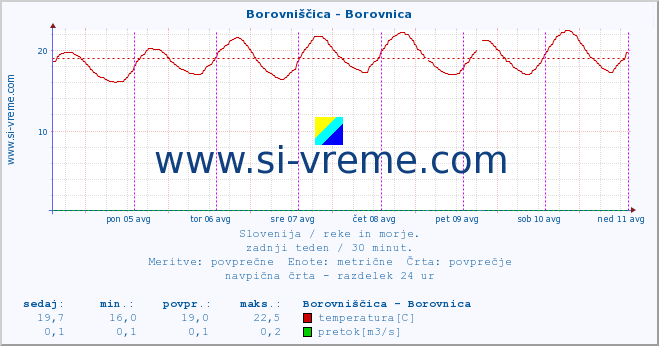 POVPREČJE :: Borovniščica - Borovnica :: temperatura | pretok | višina :: zadnji teden / 30 minut.