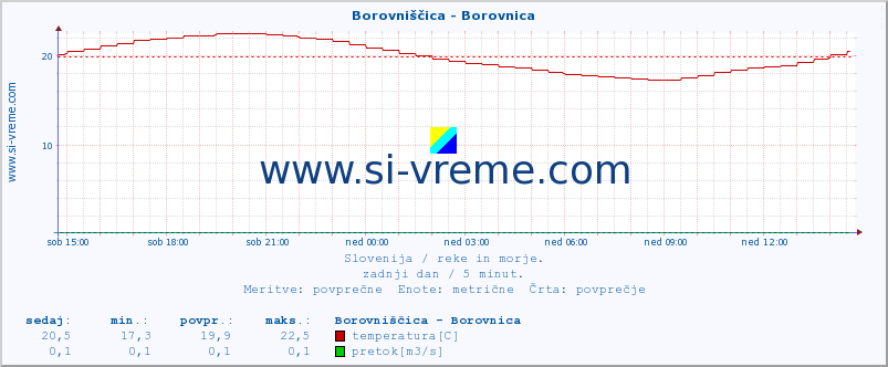 POVPREČJE :: Borovniščica - Borovnica :: temperatura | pretok | višina :: zadnji dan / 5 minut.