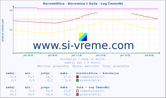 POVPREČJE :: Borovniščica - Borovnica & Soča - Log Čezsoški :: temperatura | pretok | višina :: zadnji dan / 5 minut.