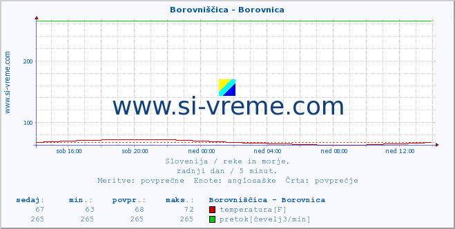 POVPREČJE :: Borovniščica - Borovnica :: temperatura | pretok | višina :: zadnji dan / 5 minut.