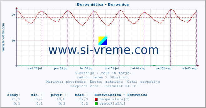 POVPREČJE :: Borovniščica - Borovnica :: temperatura | pretok | višina :: zadnji teden / 30 minut.