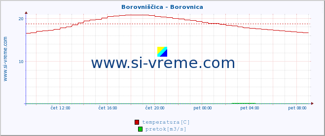 POVPREČJE :: Borovniščica - Borovnica :: temperatura | pretok | višina :: zadnji dan / 5 minut.