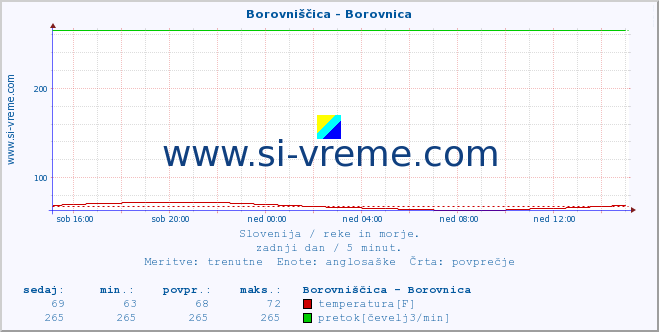 POVPREČJE :: Borovniščica - Borovnica :: temperatura | pretok | višina :: zadnji dan / 5 minut.