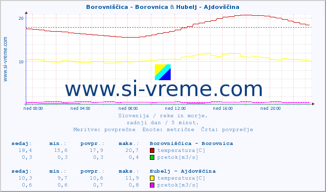 POVPREČJE :: Borovniščica - Borovnica & Hubelj - Ajdovščina :: temperatura | pretok | višina :: zadnji dan / 5 minut.