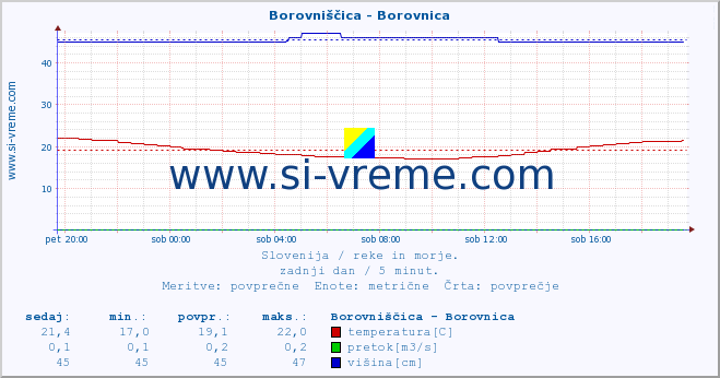 POVPREČJE :: Borovniščica - Borovnica :: temperatura | pretok | višina :: zadnji dan / 5 minut.