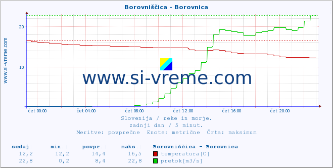 POVPREČJE :: Borovniščica - Borovnica :: temperatura | pretok | višina :: zadnji dan / 5 minut.