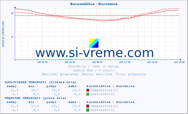 POVPREČJE :: Borovniščica - Borovnica :: temperatura | pretok | višina :: zadnji dan / 5 minut.