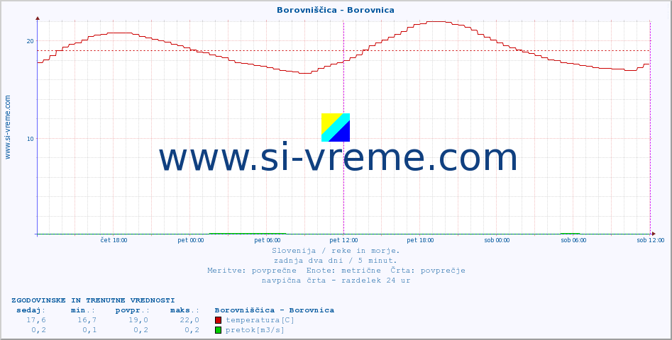 POVPREČJE :: Borovniščica - Borovnica :: temperatura | pretok | višina :: zadnja dva dni / 5 minut.