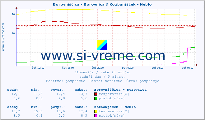 POVPREČJE :: Borovniščica - Borovnica & Kožbanjšček - Neblo :: temperatura | pretok | višina :: zadnji dan / 5 minut.