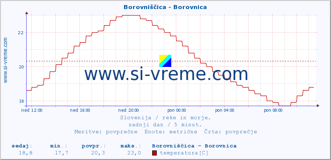 POVPREČJE :: Borovniščica - Borovnica :: temperatura | pretok | višina :: zadnji dan / 5 minut.