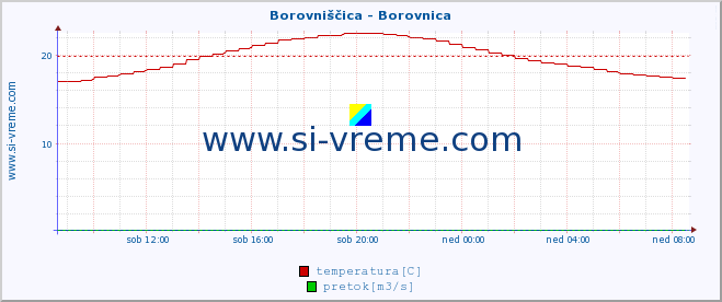 POVPREČJE :: Borovniščica - Borovnica :: temperatura | pretok | višina :: zadnji dan / 5 minut.